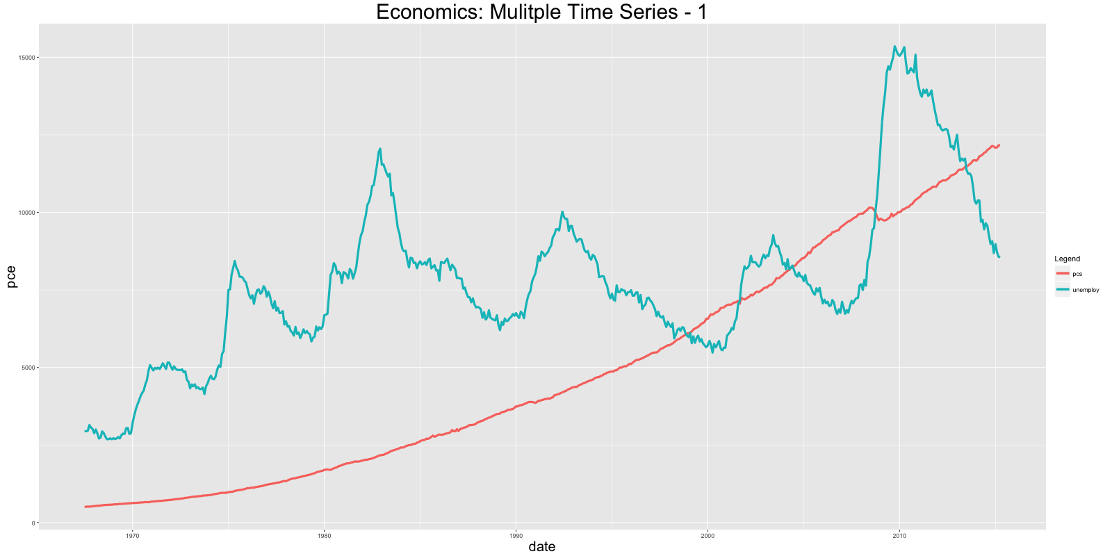 R: ggplot2 Data Visualization - Basics - Code World