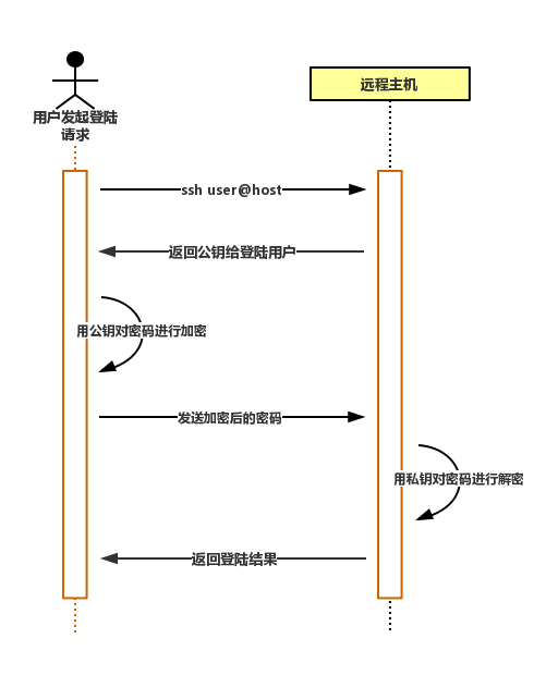 SSH的密码登陆原理