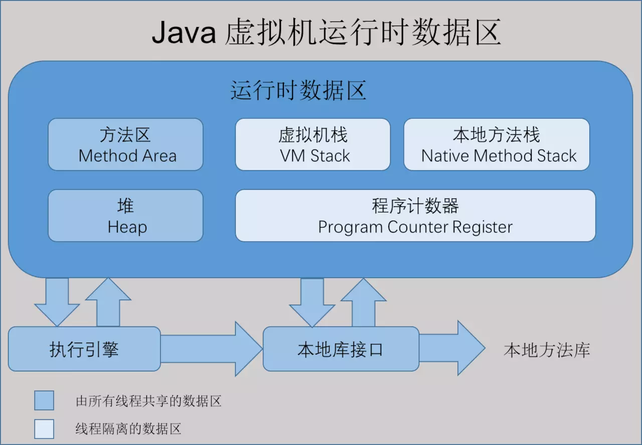 Java t method. Java стек технологий. Память JVM. Модель памяти java. Архитектура виртуальной java машины.