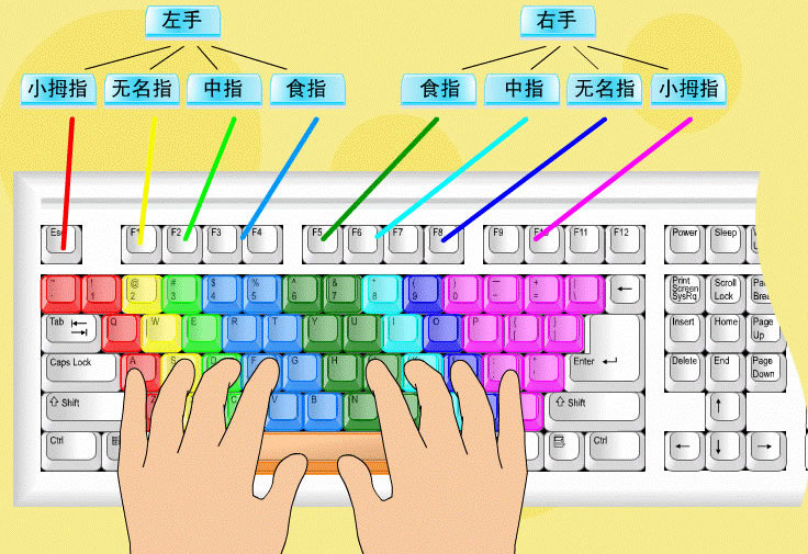 键盘键位图手指位置图片