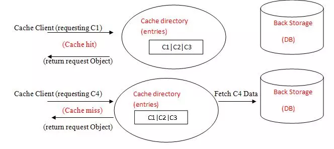 cache访问流程