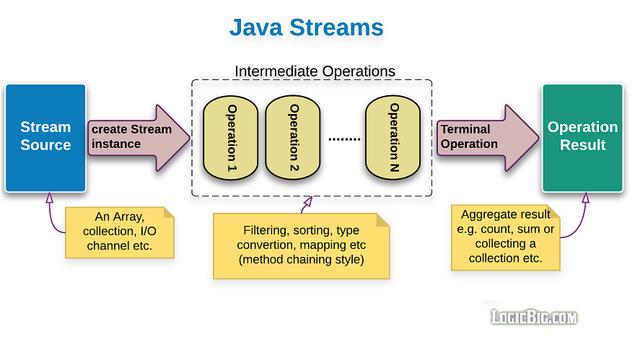 Javaのストリーム関数型プログラミング？ 私はあなたを与えることをいい、ケースの詳細なグラフィックスを言う使用しました