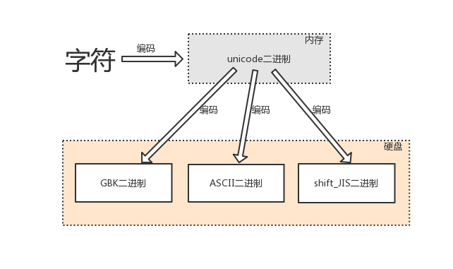 encode