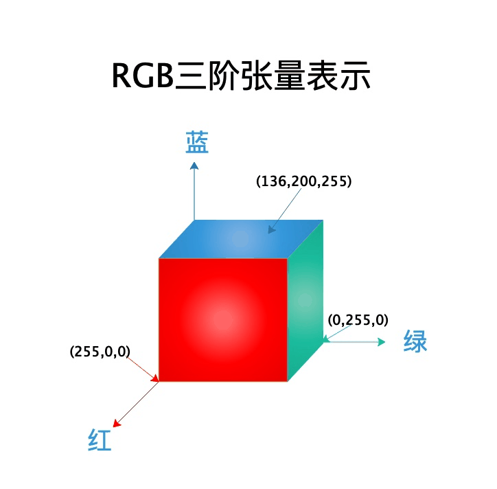 rgb3阶张量表示