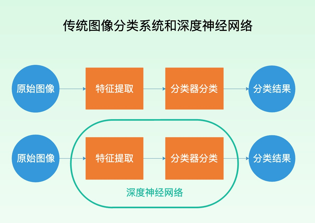 而深度神经网络本身可以自动从图像中学习有效的特征