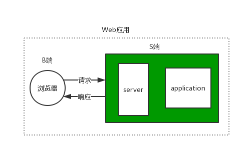 Web应用组成