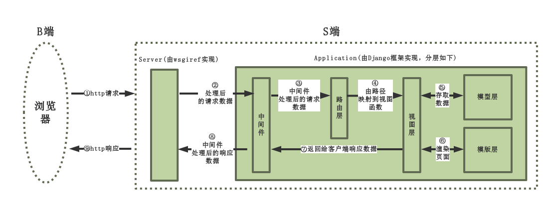 django请求生命周期