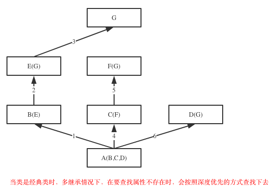 经典类的深度优先查找