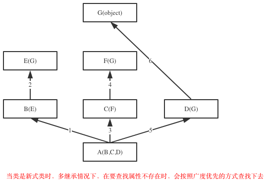 新式类的广度优先查找