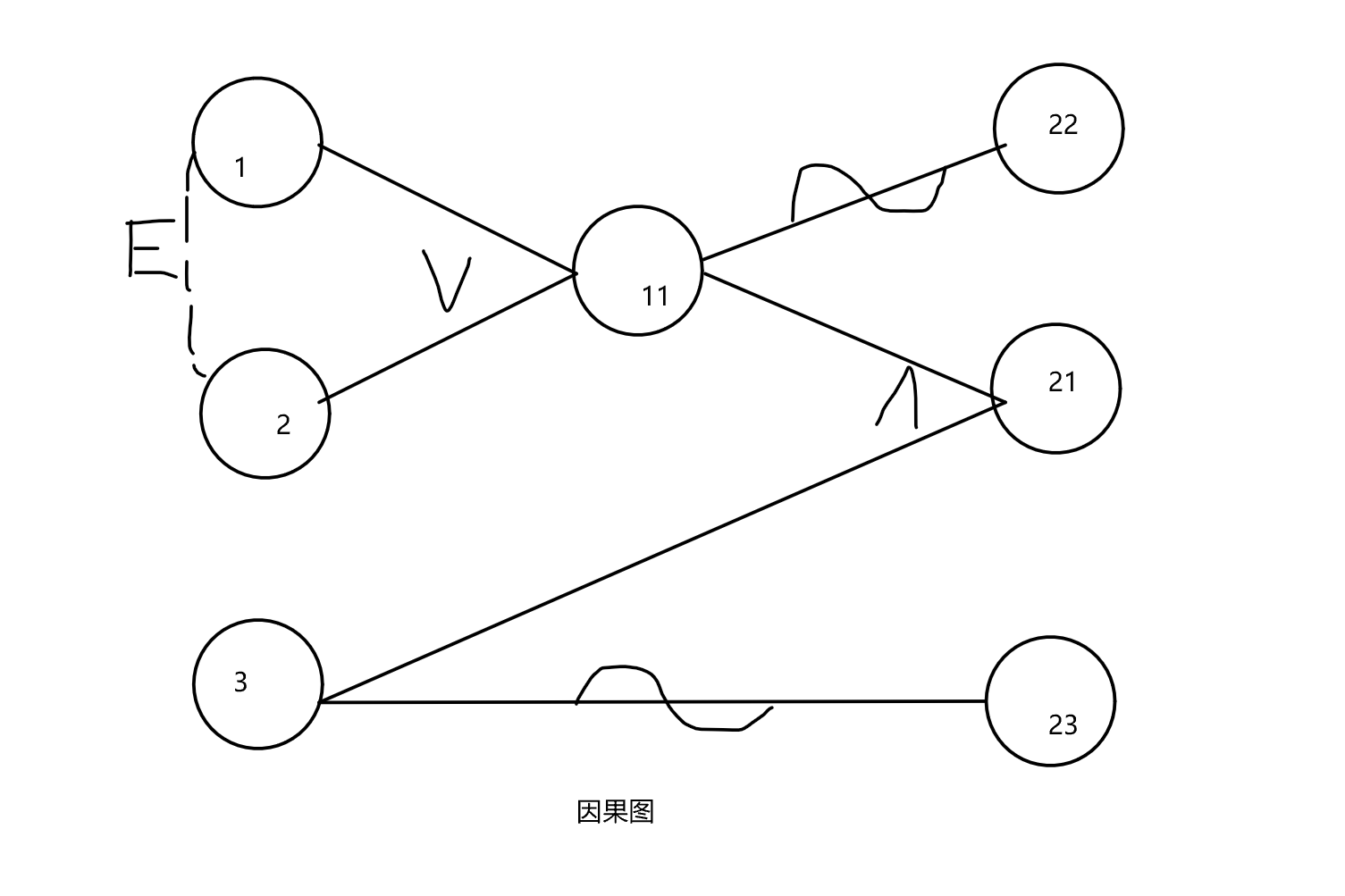 软件测试基础(五)用例设计方法之因果图法