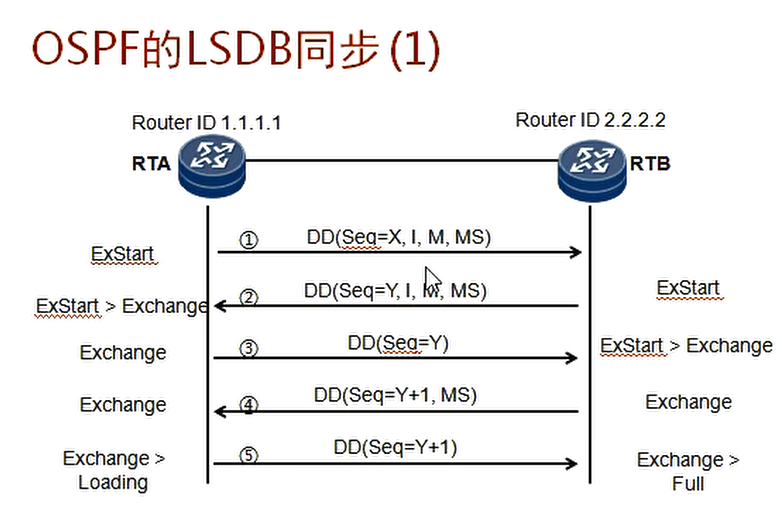 OSPF的LSDB同步（1）