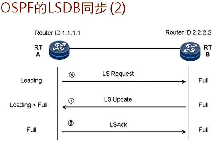 OSPF的LSDB同步（2）