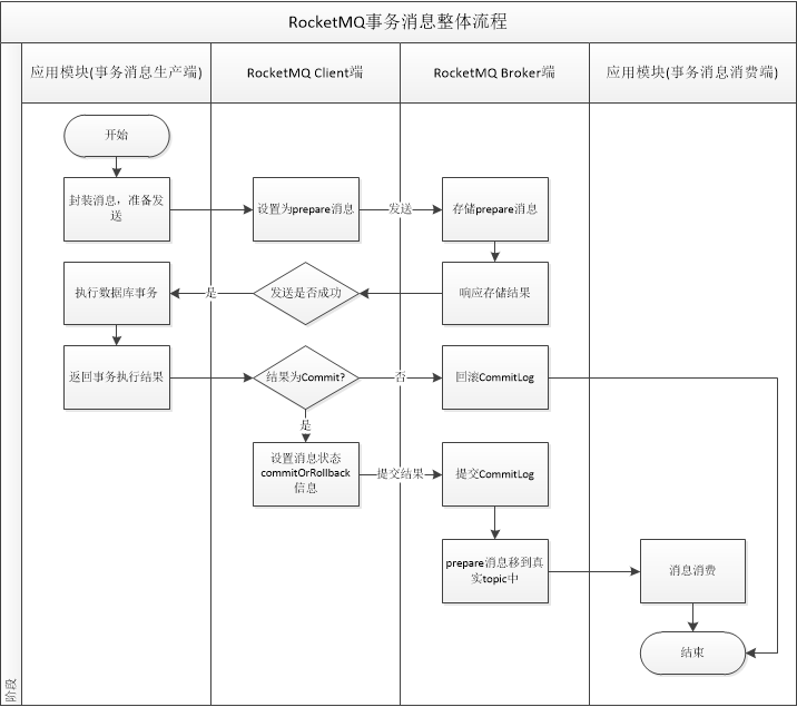 RocketMQ transaction message implementation process