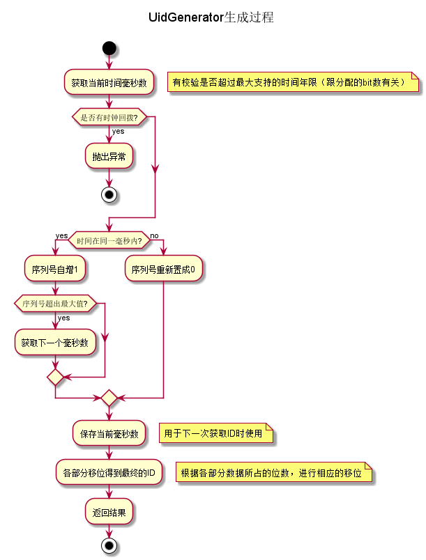 UidGenerator generation process