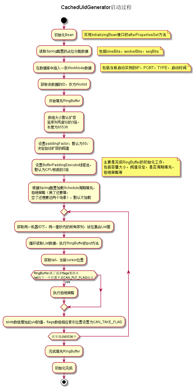 CachedUidGeneratorのブートプロセス