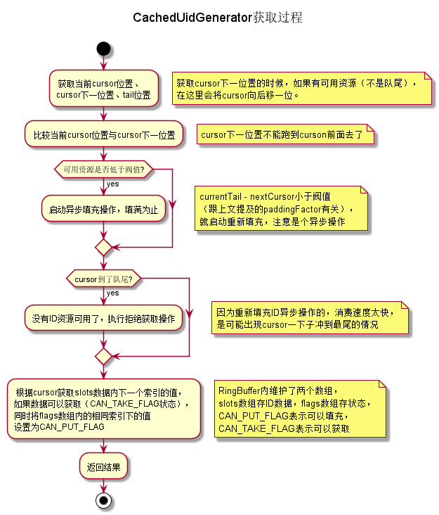 CachedUidGenerator acquisition process