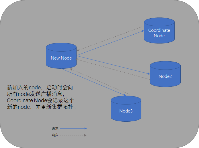 node加入集群过程