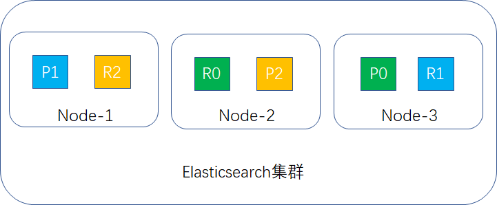 3台node replica=1 shard分布示例图