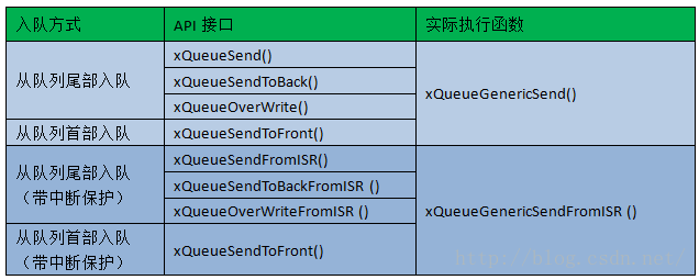 消息队列入队(发送)的API接口