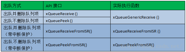 消息读取