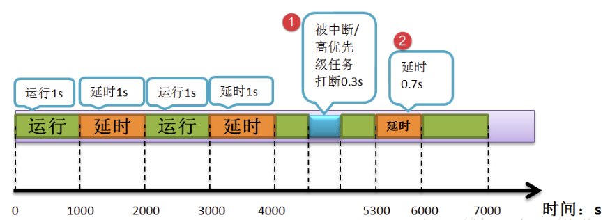 freertos-delay-2