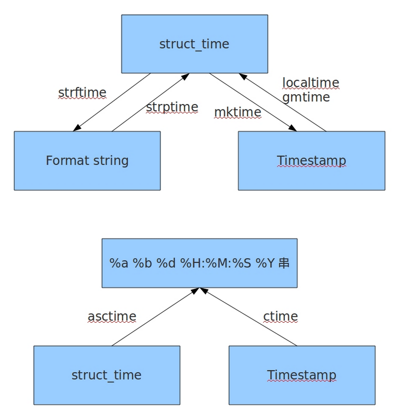 FIG time format conversion