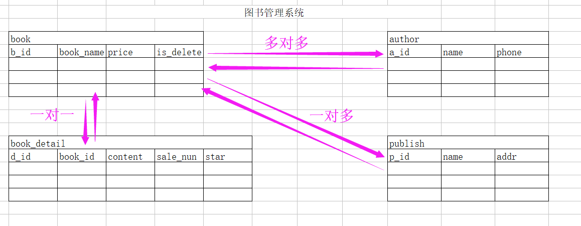 Django 表操作-表之间的关系(建立在MySQL上)第1张