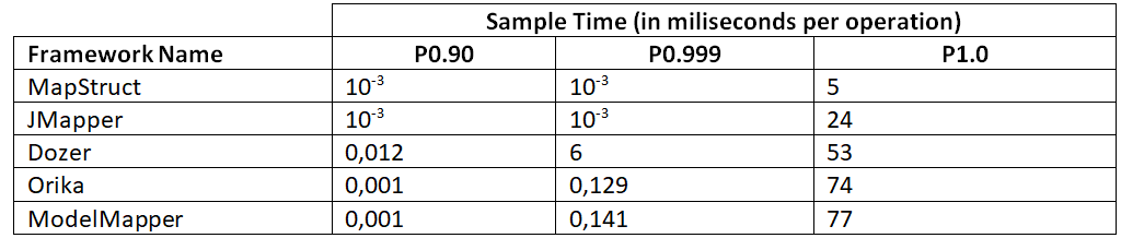 SampleTime