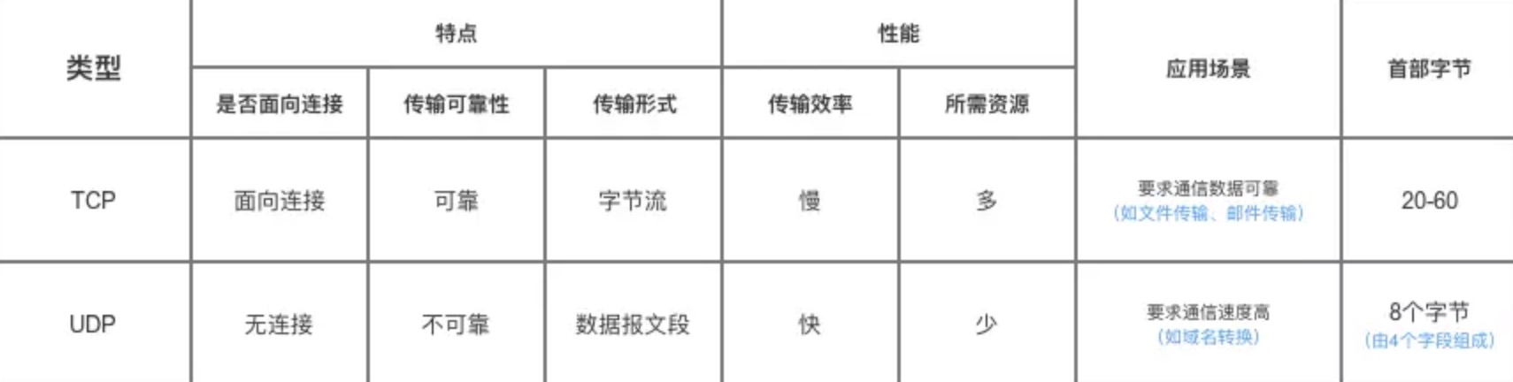 TCP、UDP协议的区别