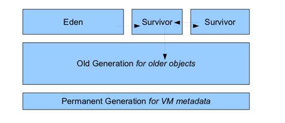 JVM堆内存结构-JDK7