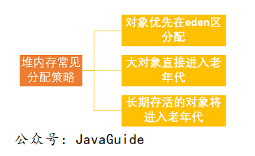 堆内存常见分配策略 