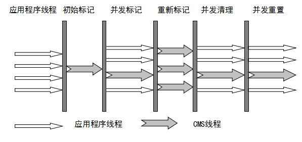 CMS 垃圾收集器