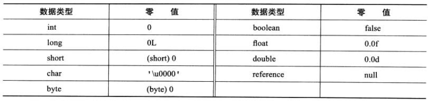 基本数据类型的零值