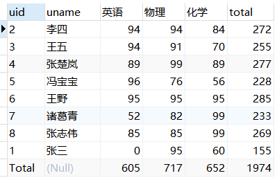 MySQL行列转换第3张