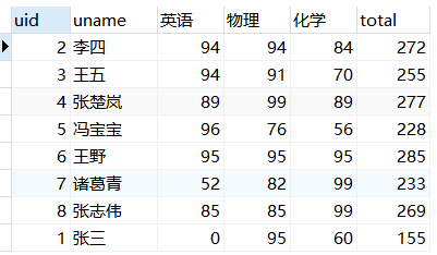 MySQL行列转换第4张