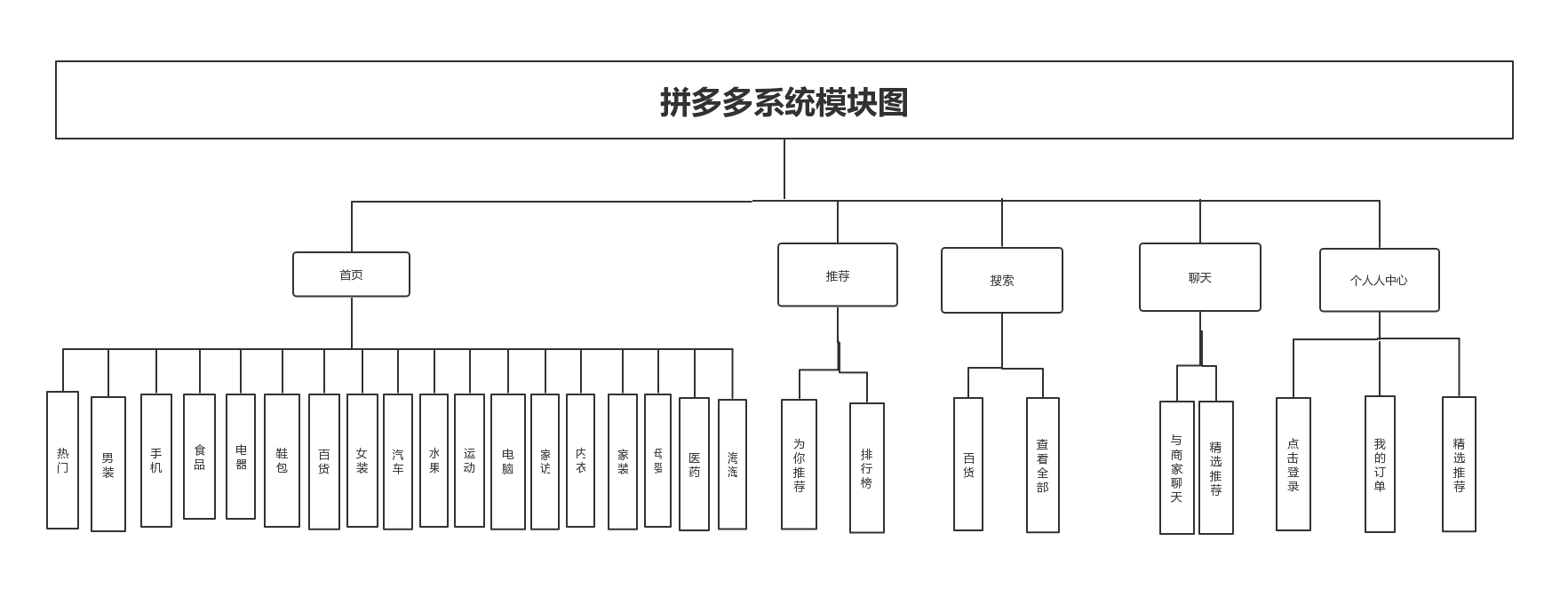 拼多多系统模块图