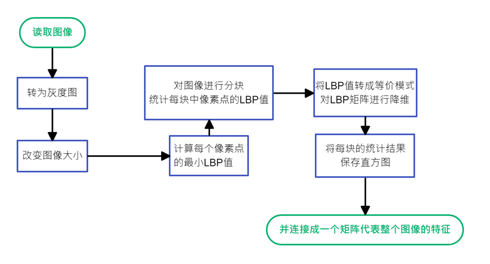 LBP算子实现流程