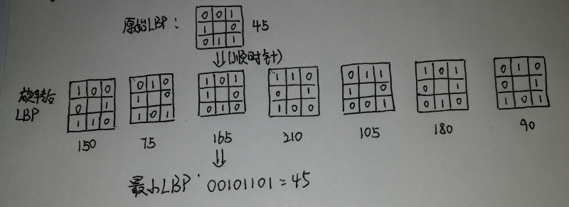 旋转不变LBP算子