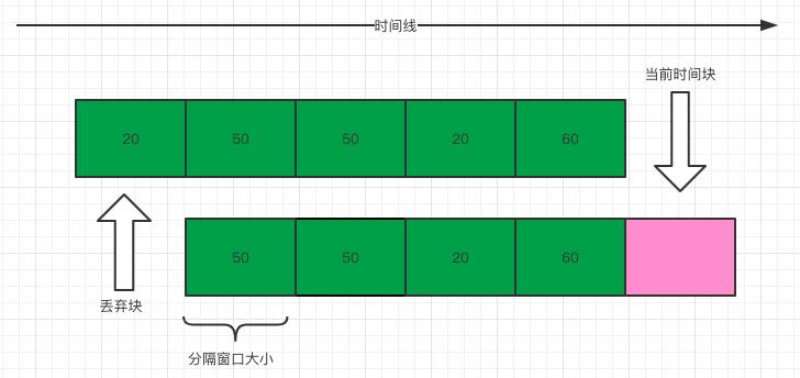 常见限流算法总结第6张