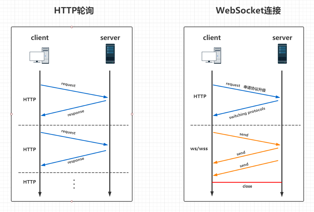HTTP轮询和WebSocket生命周期示意图