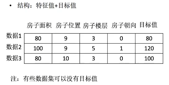 数据集结构组成