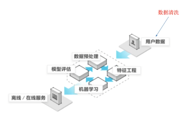 特征处理过程