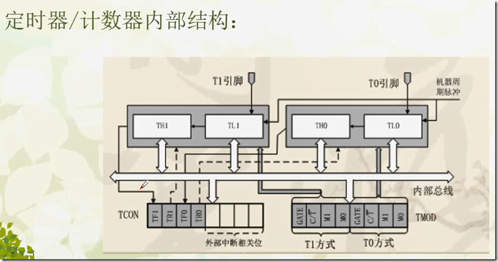 定时器结构图图片