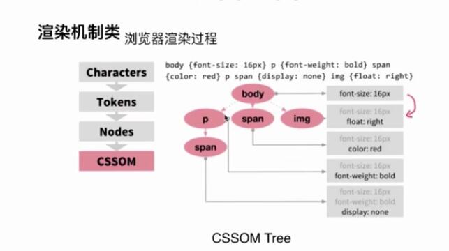 CSSOM树渲染