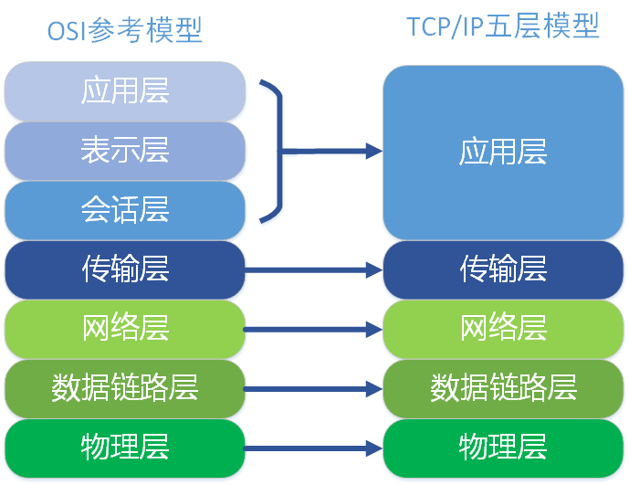 TCP / IP five layer model