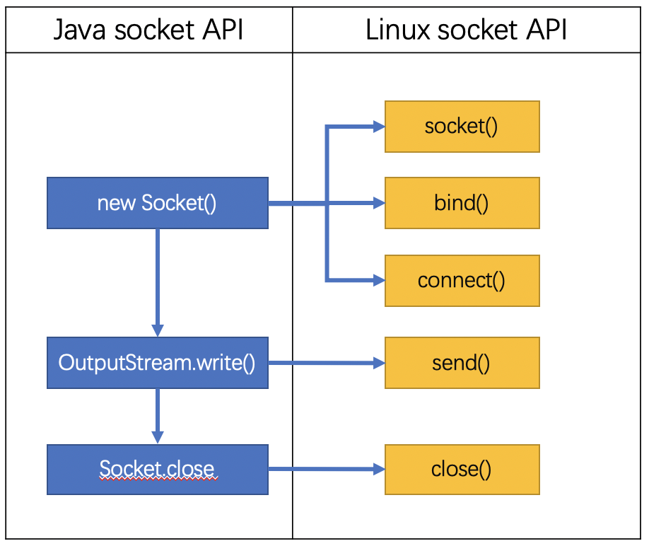 Java网络接口追踪至Linux Socket API的过程 