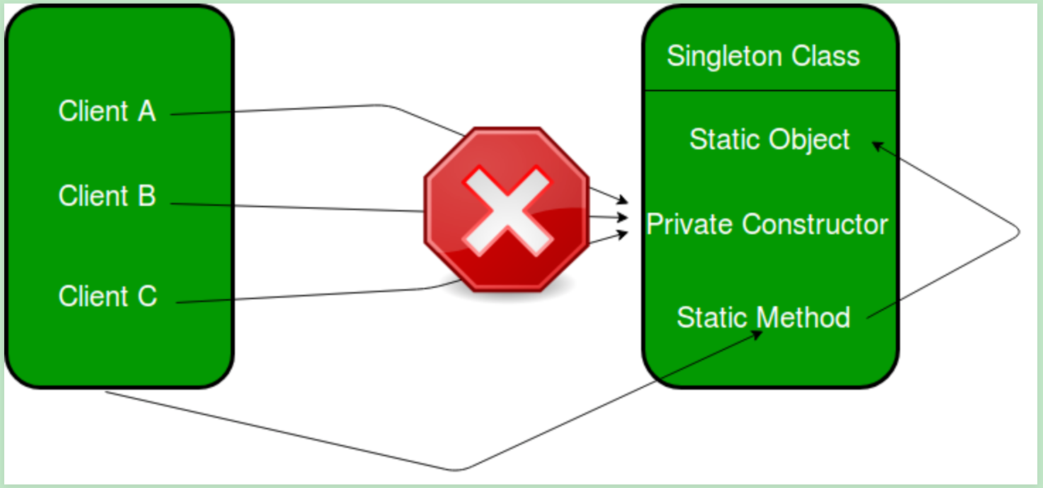 Singleton method. Singleton шаблон. Singleton шаблон проектирования. Паттерн Singleton c#. Синглтон java.