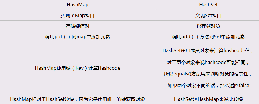 HashSet and HashMap difference