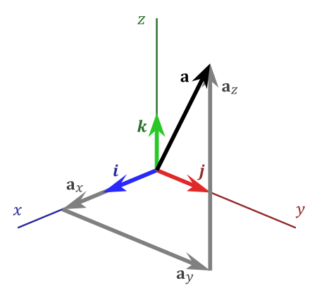 三维坐标系基向量与向量a的表示