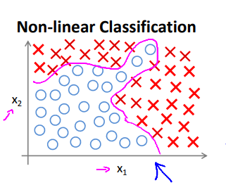 1. Non-linear Hypotheses - example2
